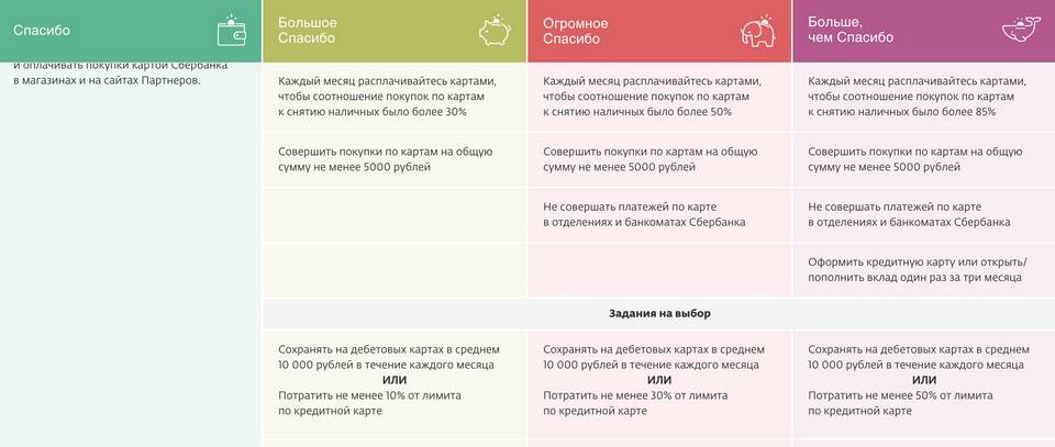 СберПрайм: что это и за что говорят