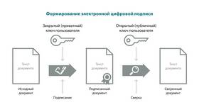 Как подписать документ квалифицированной электронной подписью в Вальтера