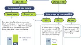 Как получить накопительную пенсию в Вальтера