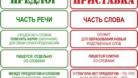 От чего зависит правописание приставки 