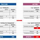 Чем отличается дебет от кредита